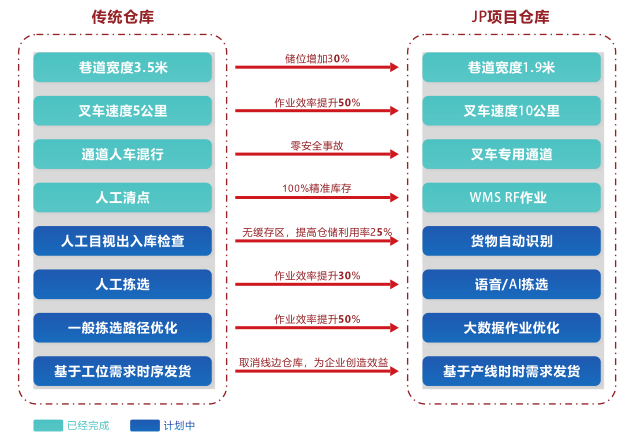 v8哈希游戏智慧物流-JP智慧仓储项目