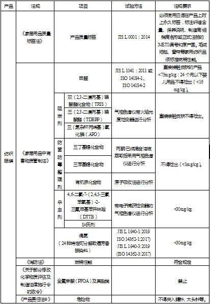 日本RCEP纺织服装技术性贸易措施