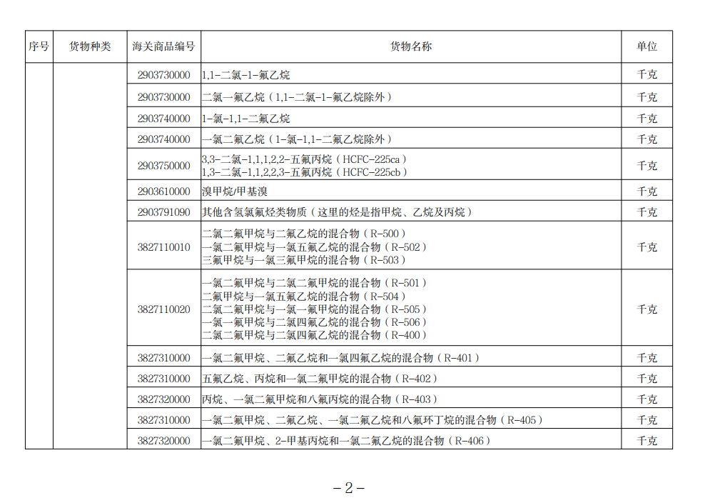 进口许可证管理货物目录（2022）