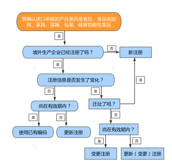 韩国境外生产企业注册流程