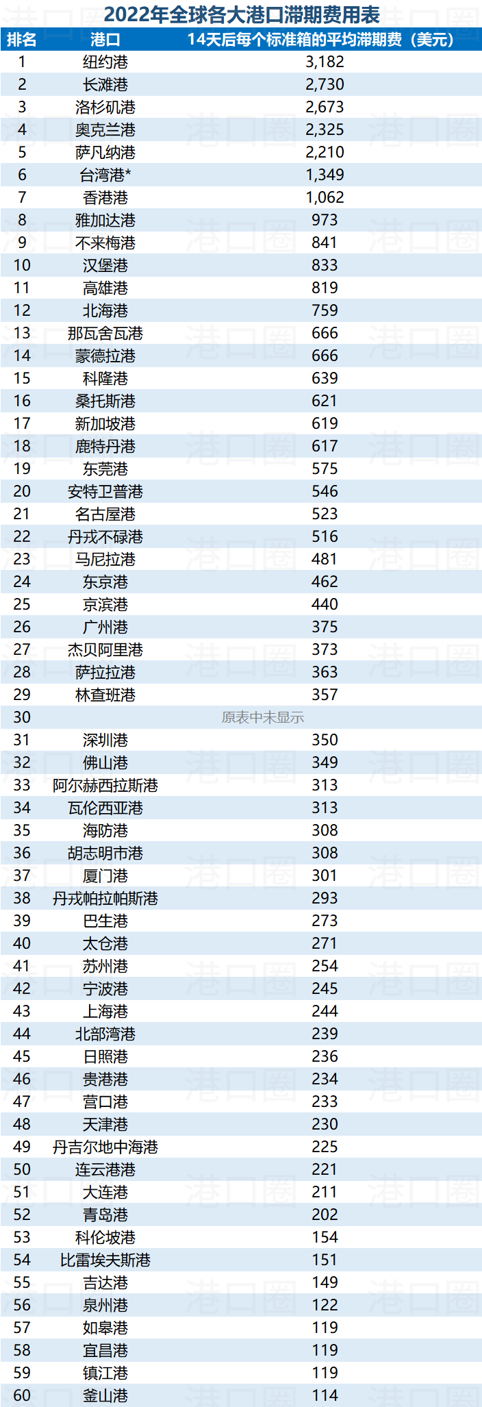 2022年全球各大港口滞期费用表