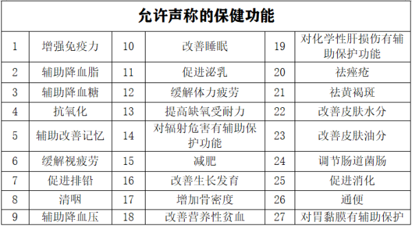 进口保健品需要什么资质？