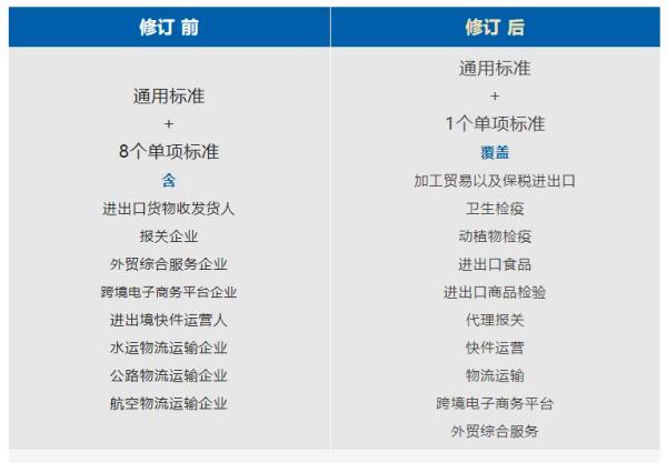 海关AEO高级认证企业最新标准。ǜ较晗感薅┙舛粒