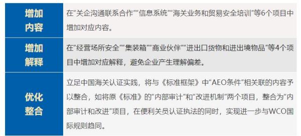海关AEO高级认证企业最新标准。ǜ较晗感薅┙舛粒