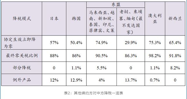 rcep关税减免政策是什么?包含了哪些商品？