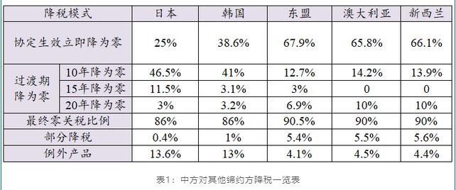 rcep关税减免政策是什么?包含了哪些商品？