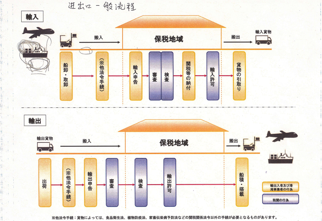 日本进出口货物的一般流程