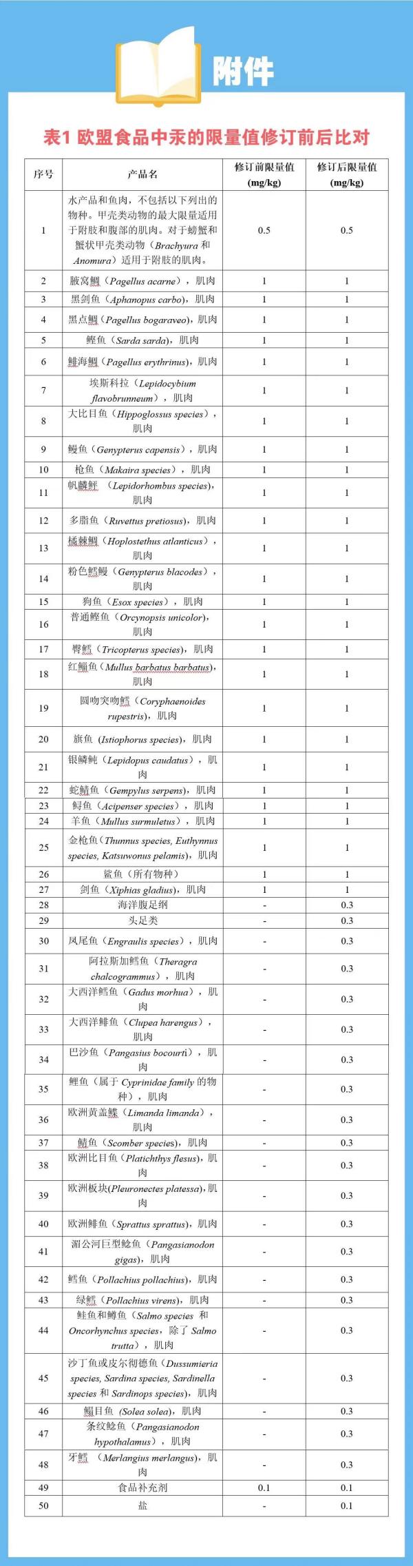 欧盟修订食品中有害元素标准，请各出口企业注意！