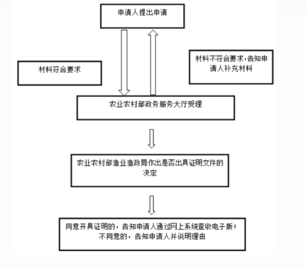 进口水产品需要什么资质？如何办理？