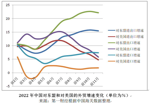 亚洲对美出口货物大幅下降，出口东盟货物持续上升！
