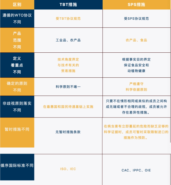 工业产品、农食产品技术性贸易措施有哪些？