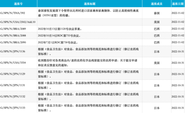工业产品、农食产品技术性贸易措施有哪些？