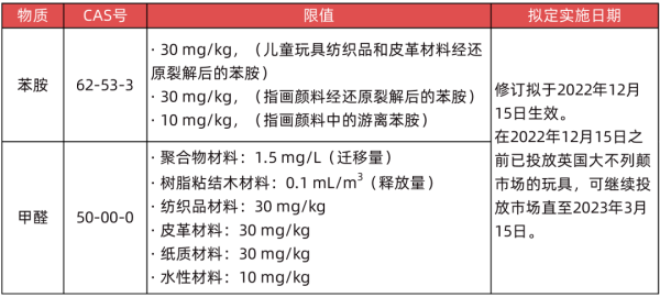 出口英国玩具有什么要求和标准？