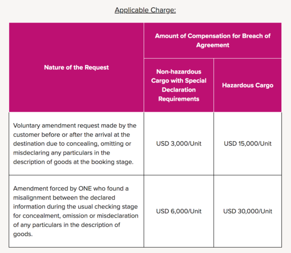船公司ONE通知征收违约金，切勿瞒报货物！