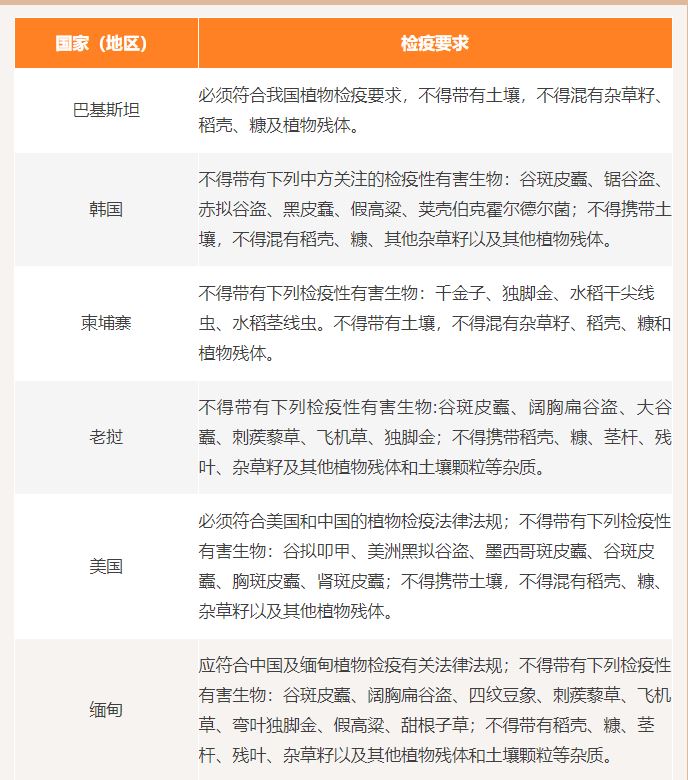 进口大米所需资质及检验要求标准