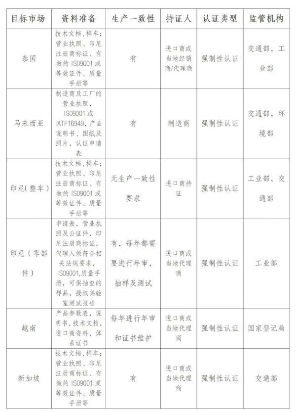 出口汽车RCEP技贸措施及安全认证要求（附日本、韩国及东盟地区要求）