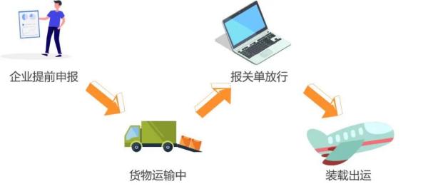 出口货物提前报关有什么优势？如何操作？