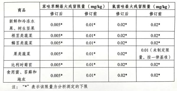 欧盟发布食品安全法规新要求，对中国产食品修订进口管制措施！