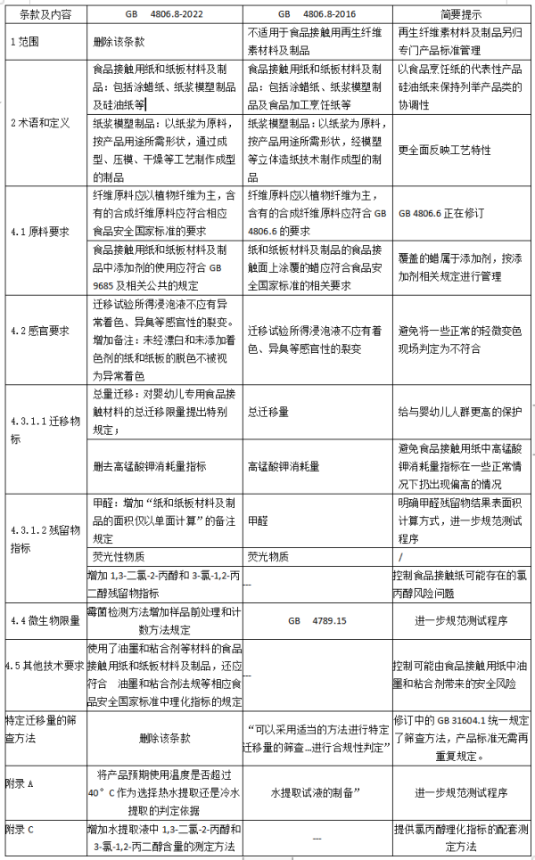 进口食品接触用纸安全新标准发布，2023年6月正式实施！