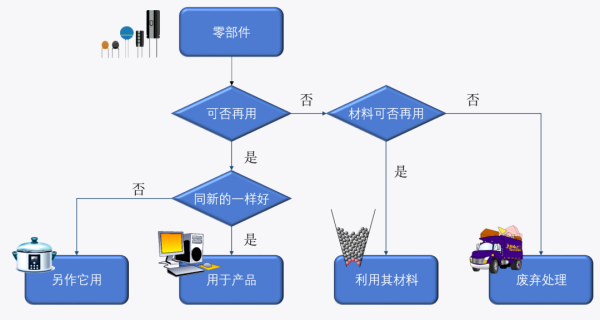 进口含再用零部件产品有什么要求和标准？