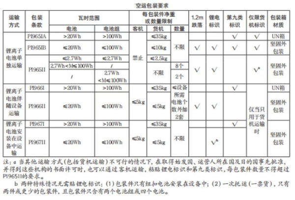新能源电池出口有什么要求？