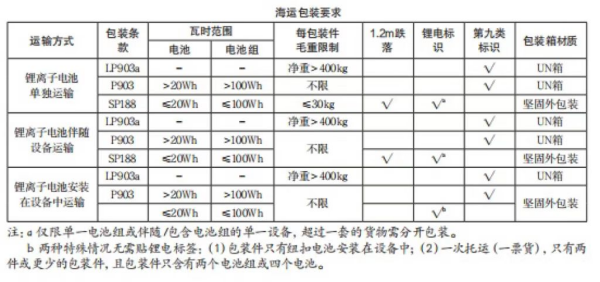 新能源电池出口有什么要求？