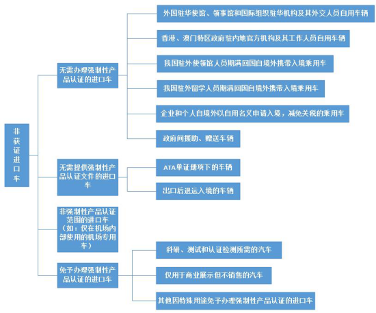 进口汽车有什么分类？保税政策及许可证要求有什么不同？