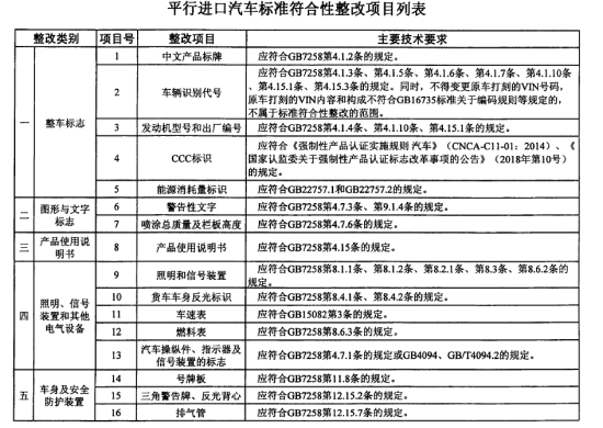 进口汽车有什么分类？保税政策及许可证要求有什么不同？