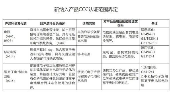 2024年起，锂电池、移动电源等产品纳入CCC认证！