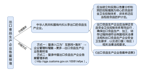 脱水蔬菜出口需要什么资质？（附详细办理流程）