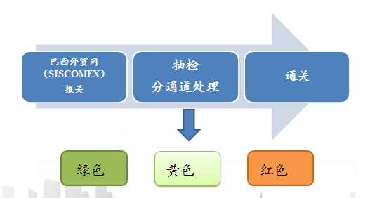 水产品出口巴西需要什么手续和条件？