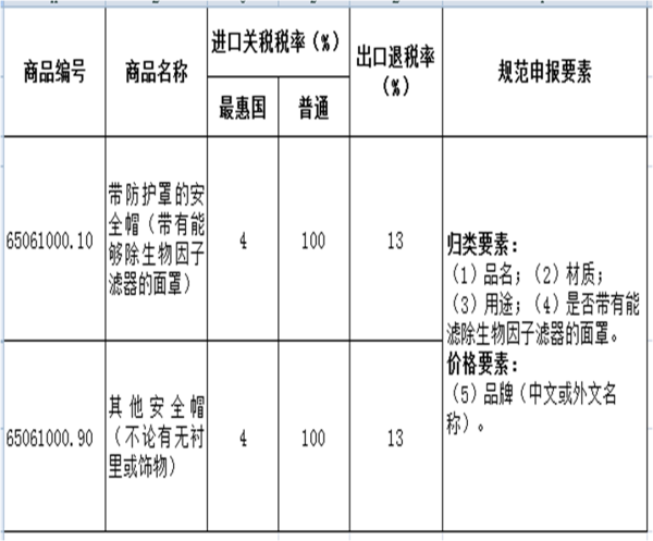 进出口劳动防护用品如何报关？