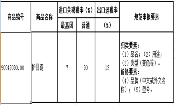进出口劳动防护用品如何报关？