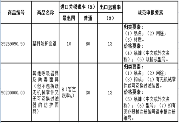 进出口劳动防护用品如何报关？