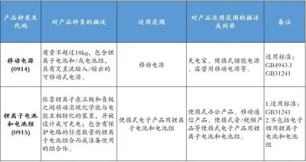 8月1日起，这些商品进口需CCC认证