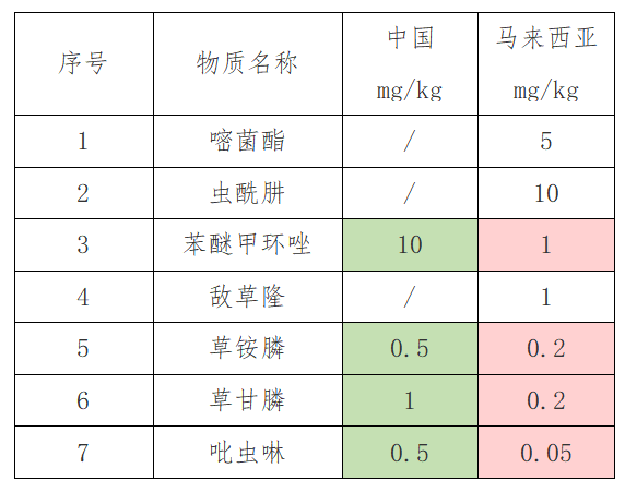 出口红茶到马来西亚有什么标准要求吗？