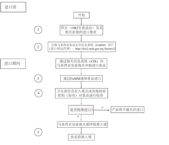 出口红茶到马来西亚有什么标准要求吗？