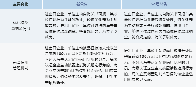 政策解读 | 主动披露新规定修改了哪些方面？