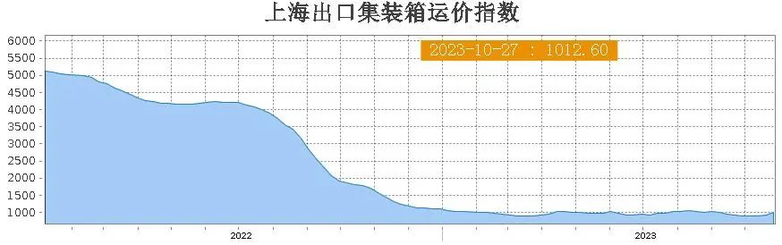 国际海运 | 亚欧航线运价一周大涨32.4%，主干航线运价全面回升