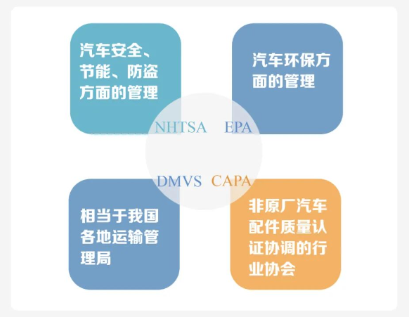出口美国汽车零部件需要满足哪些条件？