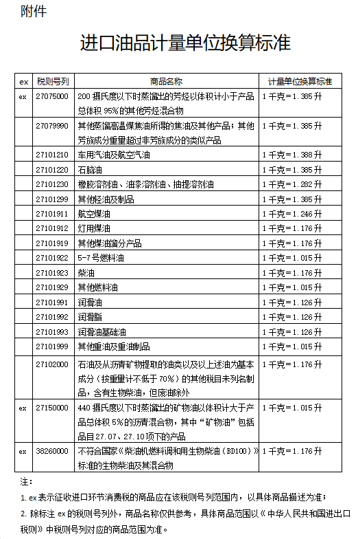 新版进口油品计量单位换算标准及有关申报要求