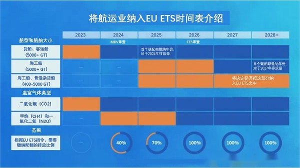 从5.5到500欧元，欧洲各大航运巨头公布ETS附加费！