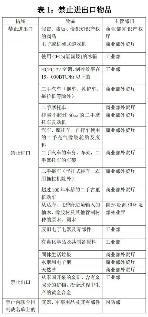 泰国对哪些商品有进出口管制规定？