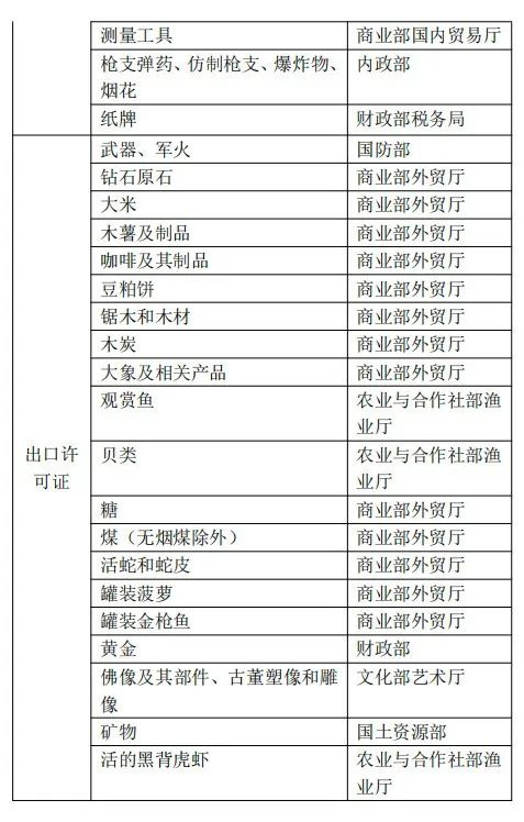 泰国对哪些商品有进出口管制规定？