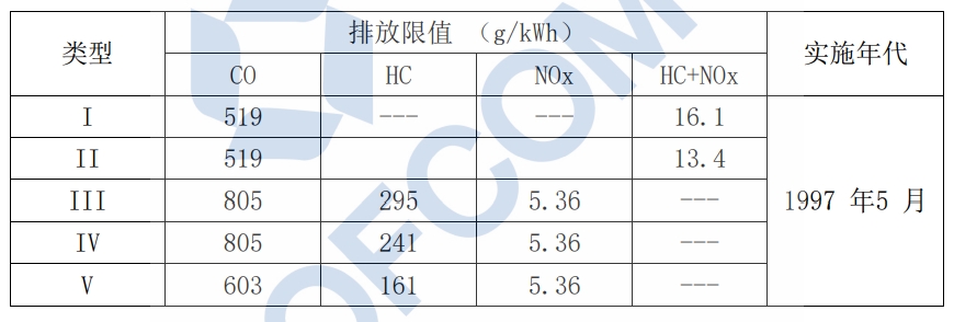 美国环境；ぞ郑‥PA）小汽油机第I 阶段排放限值