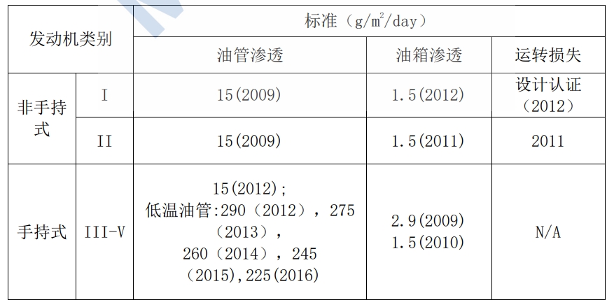 美国环境；ぞ郑‥PA）第 Ⅲ 阶段小汽油机蒸发排放限值